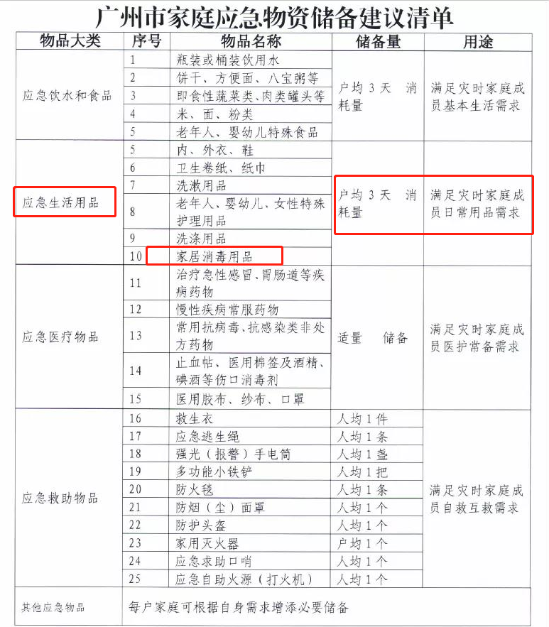 这种物资必备！全国多地“家庭应急物资储备建议清单”上都有，速看！(图4)