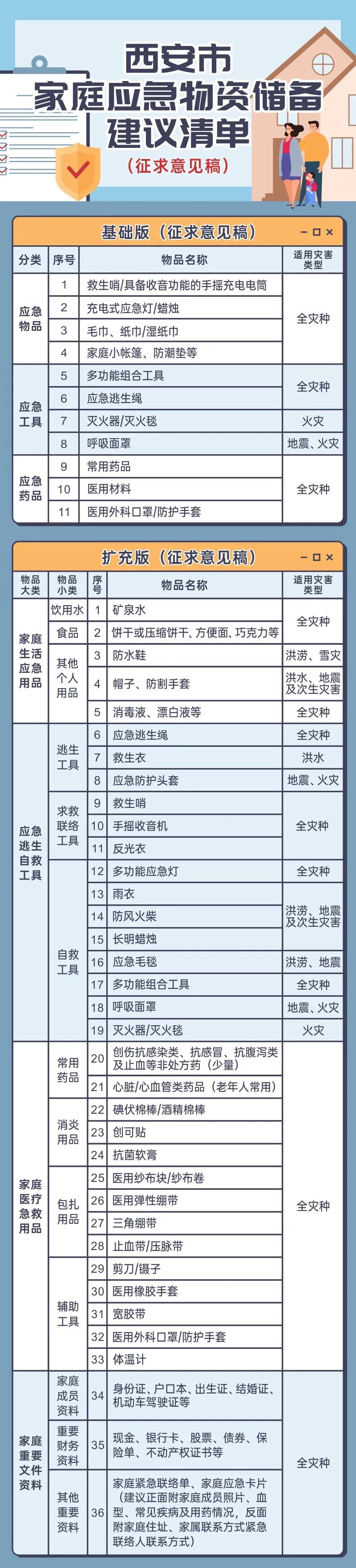 这种物资必备！全国多地“家庭应急物资储备建议清单”上都有，速看！(图5)