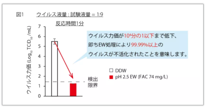 全球首次|日本研究单位切实证明了次氯酸水对新型冠状病毒的灭活效果(图3)