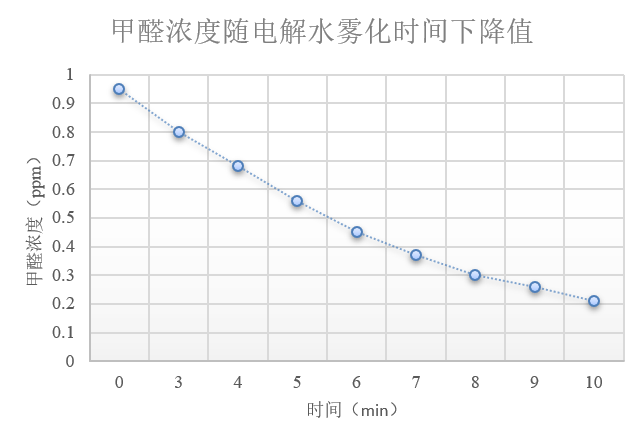 甲醛房事件触目惊心，微酸性电解水可协助去除甲醛……(图10)