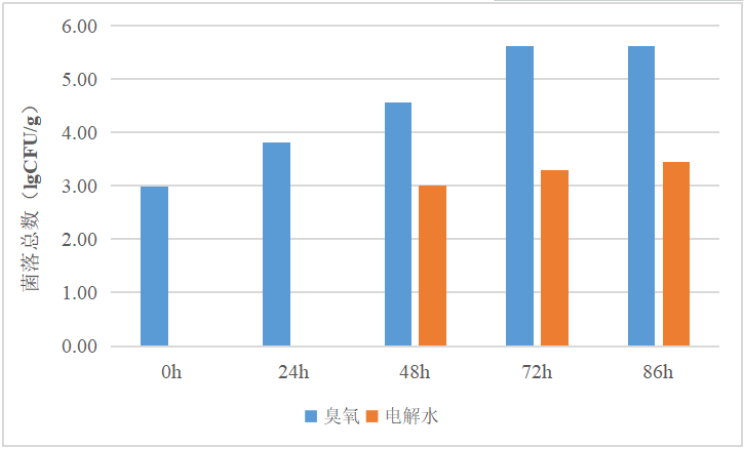 微酸性电解水在日本食品加工厂的应用实例(图14)