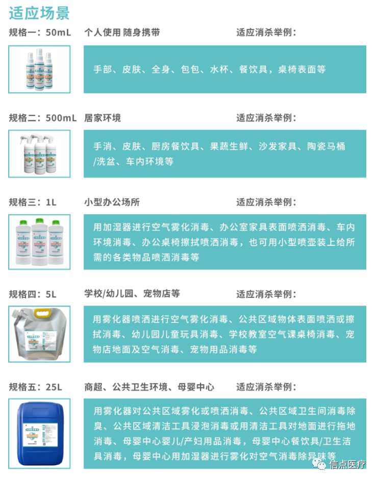 新品首发 | 信点医疗XD 牌次氯酸消毒液产品正式上市(图7)