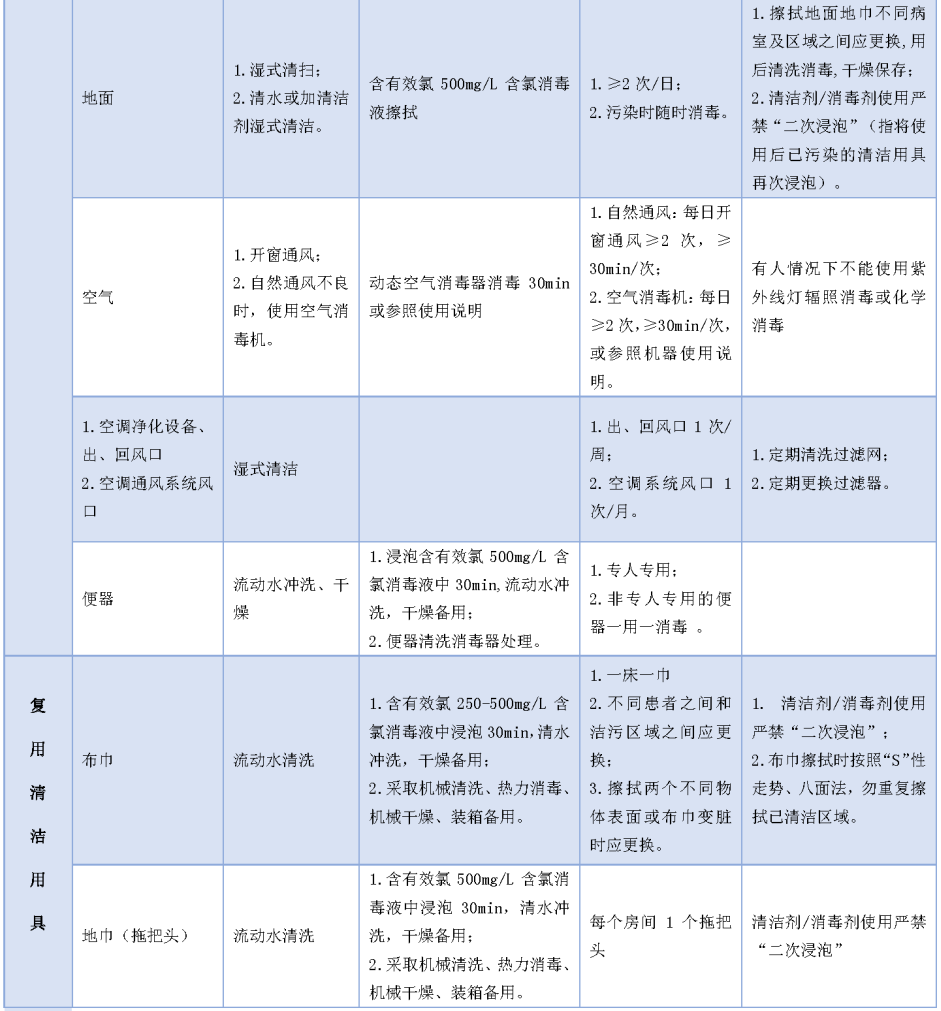 疫情常态化期间医疗器械及环境物体表面该如何消毒？(图3)