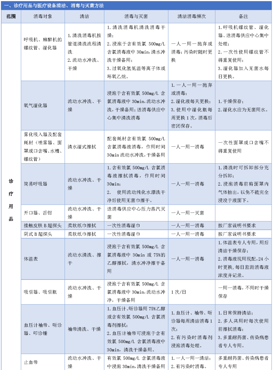 疫情常态化期间医疗器械及环境物体表面该如何消毒？(图1)