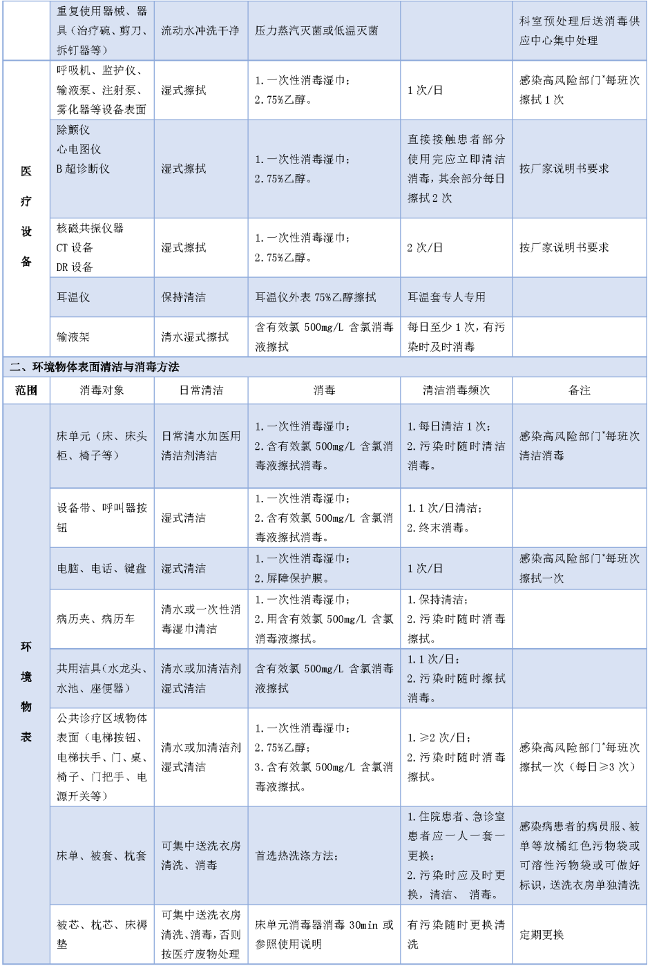 疫情常态化期间医疗器械及环境物体表面该如何消毒？(图2)