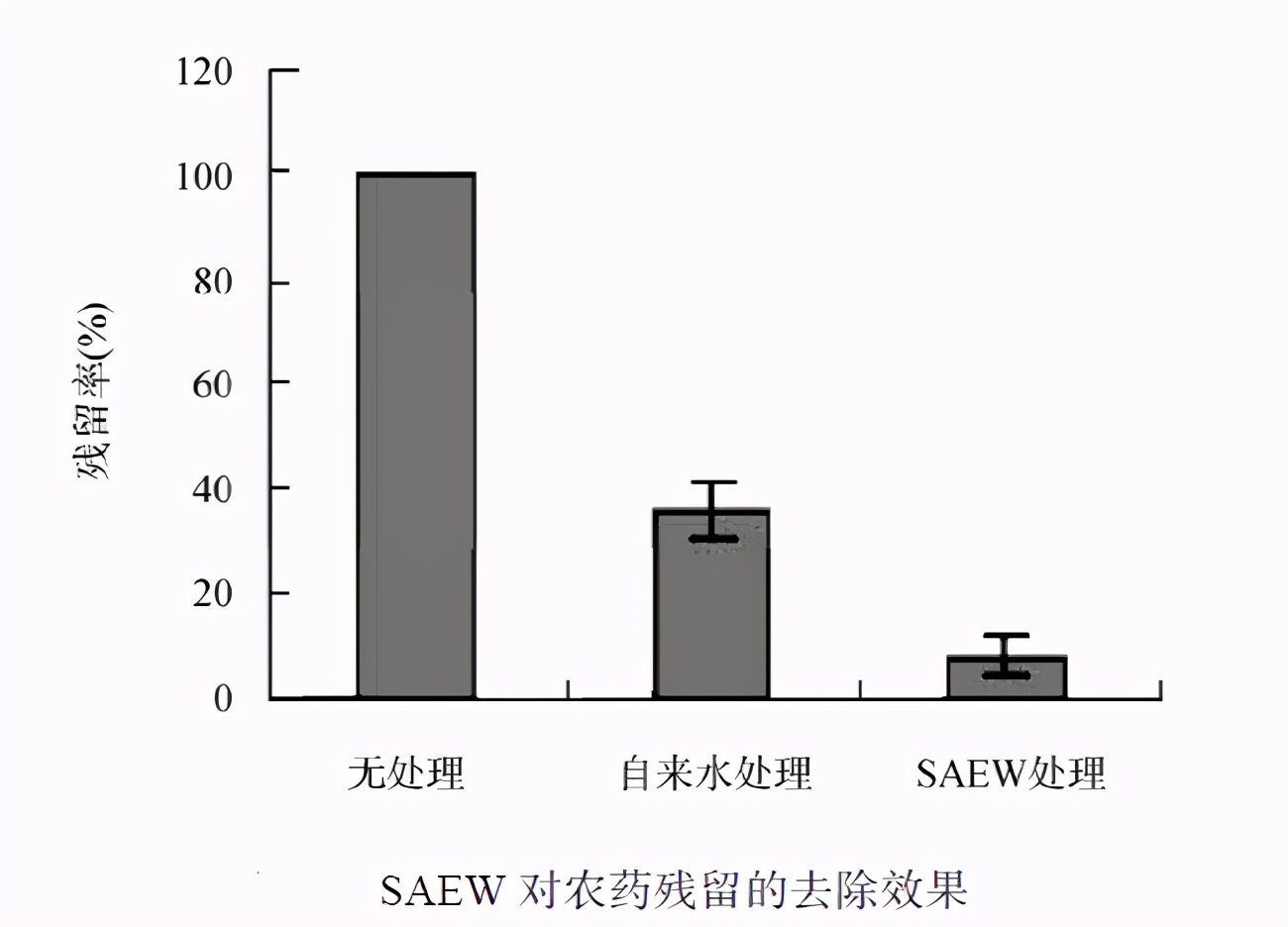 如何让农作物绿色无污染，次氯酸做到了