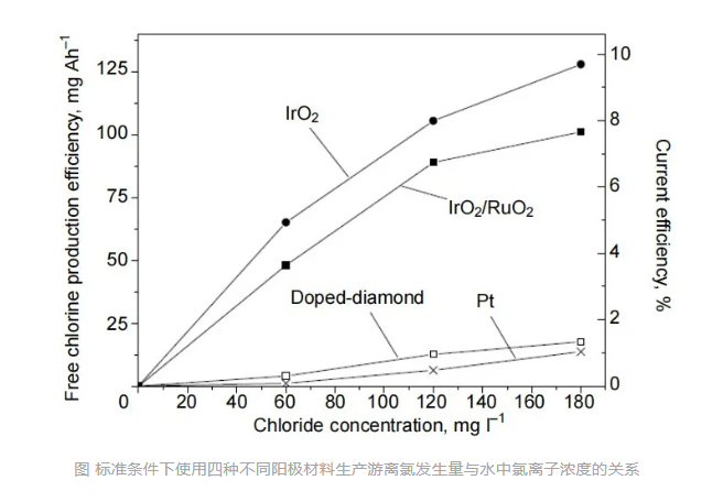 电解活性氯杀菌在水处理中的进展现状及未来趋势(图4)