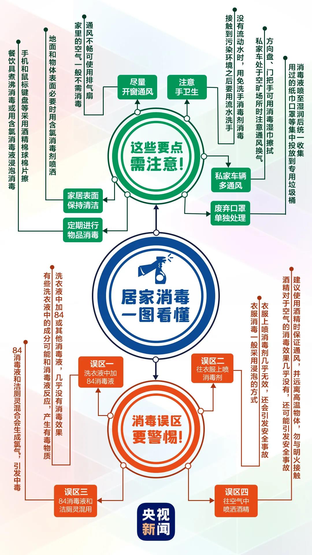 西安卫生健康委发布|疫情防控注意居家消毒四大误区，以防安全事故发生！(图1)