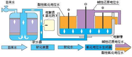 史上最全酸化水及酸化水生成器资料知识(图2)