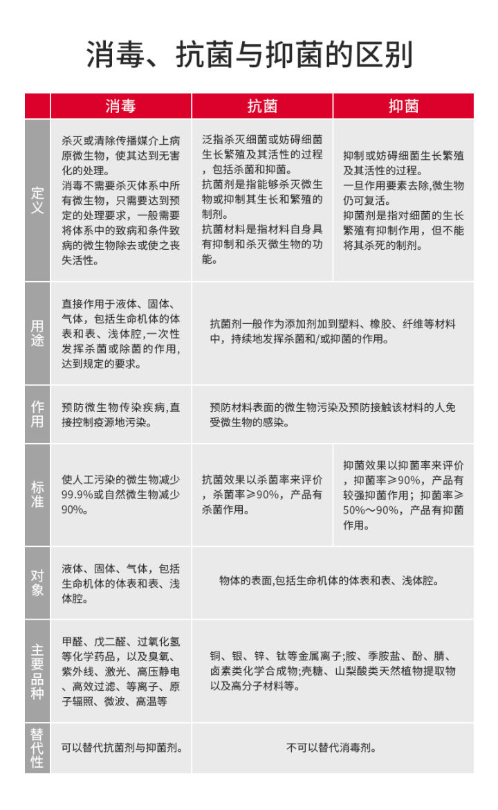 信点医疗告诉你，消毒与灭菌、抗菌、抑菌有何区别？(图3)