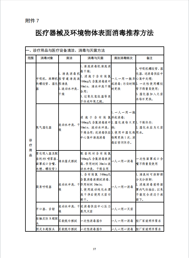 疾病预防控制局发系列法规7 | 医疗器械及环境物体表面消毒推荐方法(图2)