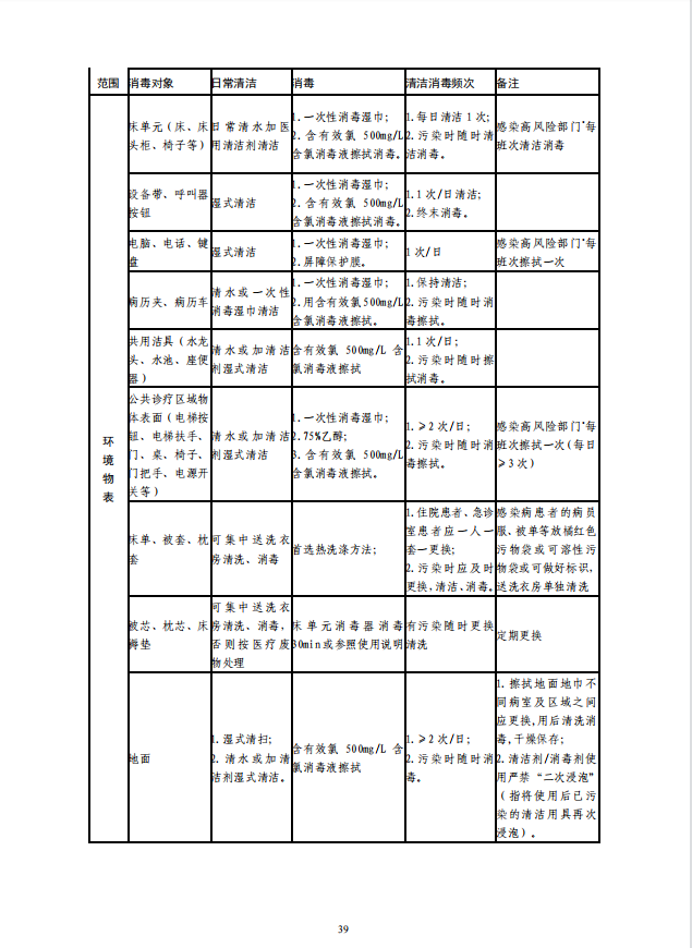 疾病预防控制局发系列法规7 | 医疗器械及环境物体表面消毒推荐方法(图4)