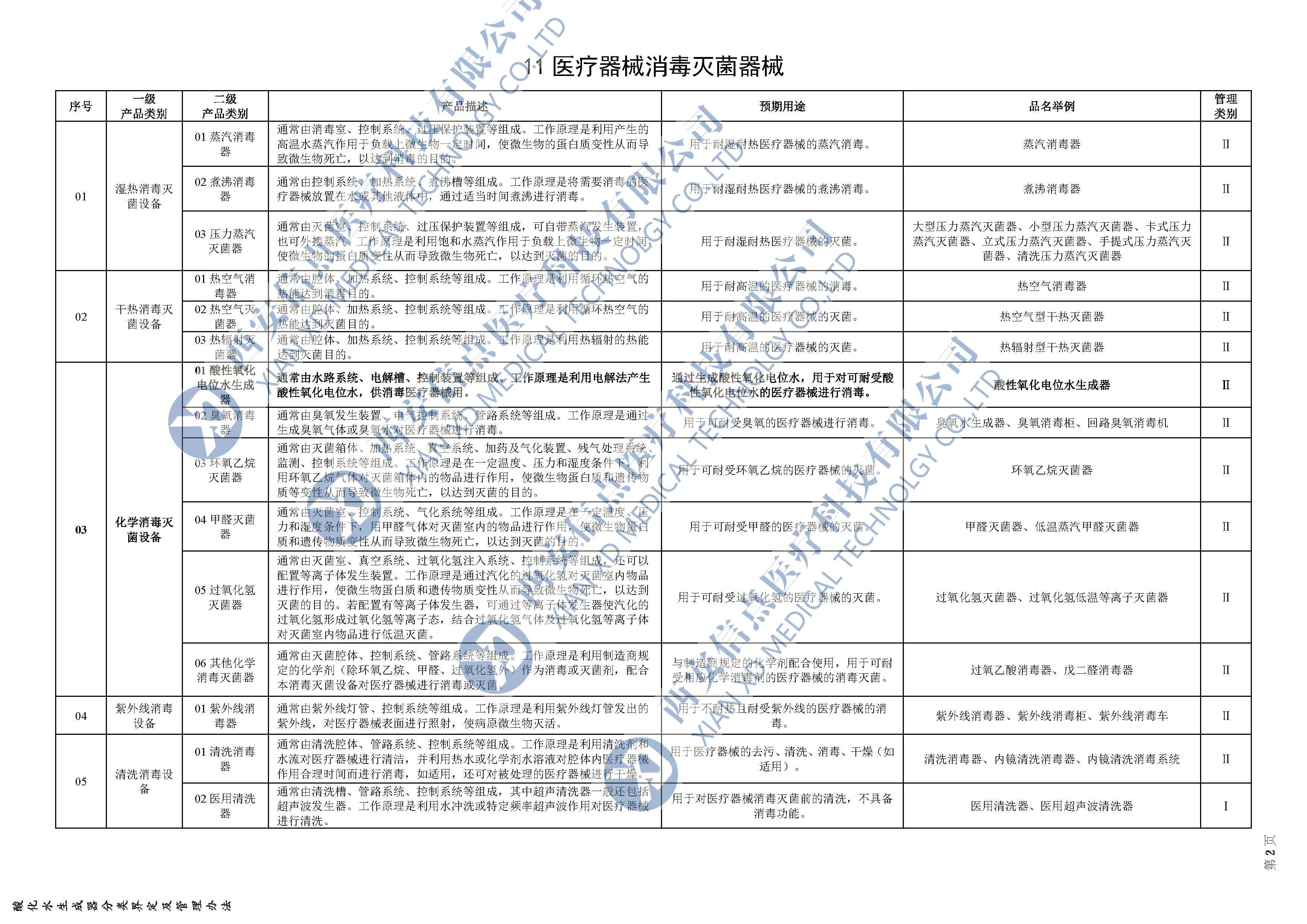 酸性氧化电位水医疗器械分类目录(图2)